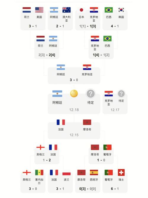 2022世界杯比分表